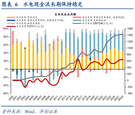 谁知道水电现金流长期保持稳定