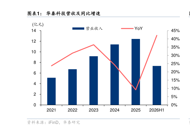 如何了解华秦科技营收及同比增速?