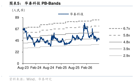 谁知道华秦科技 PB-Bands?