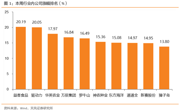 谁能回答本周行业内公司涨幅排名（%）?