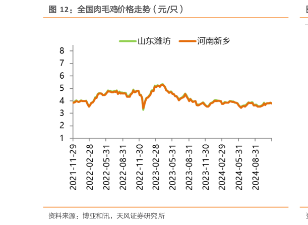 谁知道全国肉毛鸡价格走势（元只）?