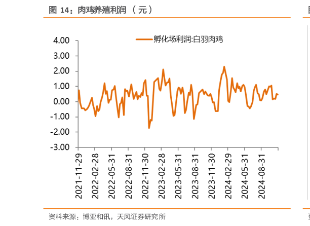 想问下各位网友肉鸡养殖利润  （元）?