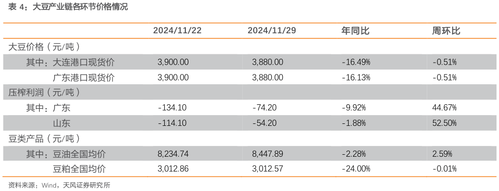 如何解释大豆产业链各环节价格情况?