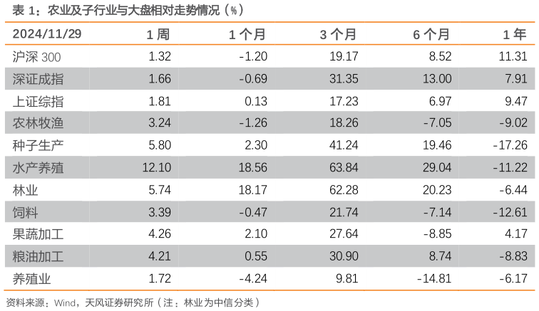 怎样理解农业及子行业与大盘相对走势情况（%）?