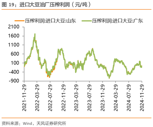 各位网友请教一下进口大豆油厂压榨利润（元吨）?