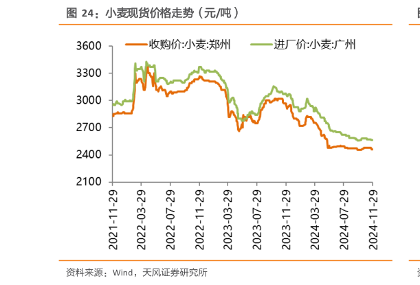 我想了解一下小麦现货价格走势（元吨）?