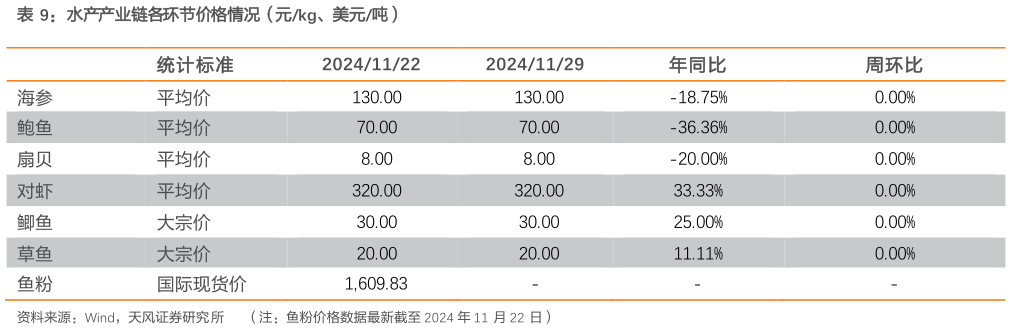 如何看待水产产业链各环节价格情况（元kg、美元吨）?