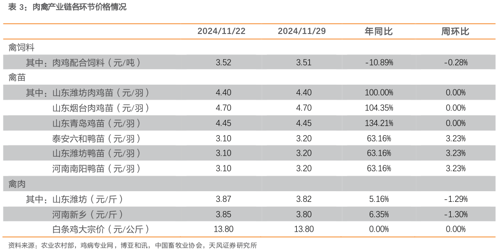 想关注一下肉禽产业链各环节价格情况?