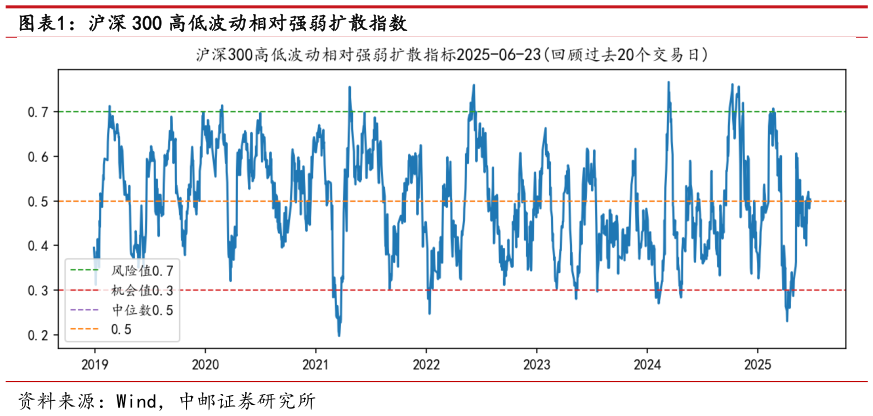 咨询大家沪深 300 高低波动相对强弱扩散指数