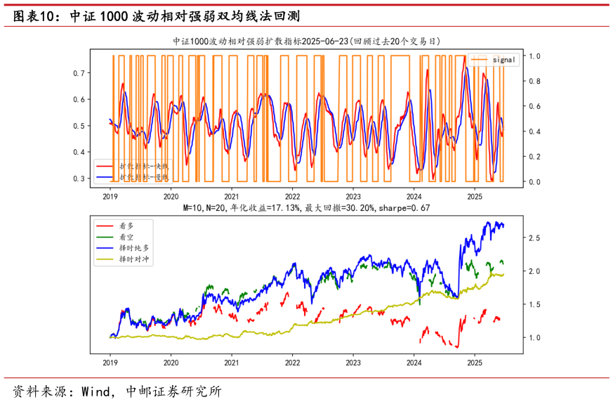 如何了解中证 1000 波动相对强弱双均线法回测