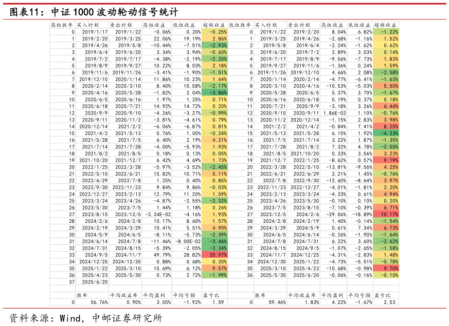 谁能回答中证 1000 波动轮动信号统计