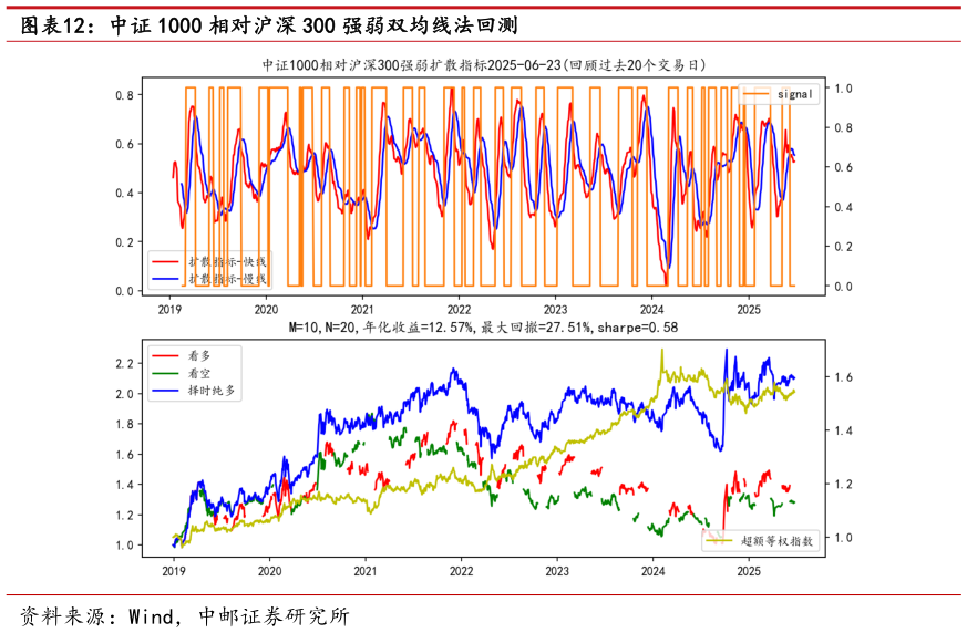 如何了解中证 1000 相对沪深 300 强弱双均线法回测