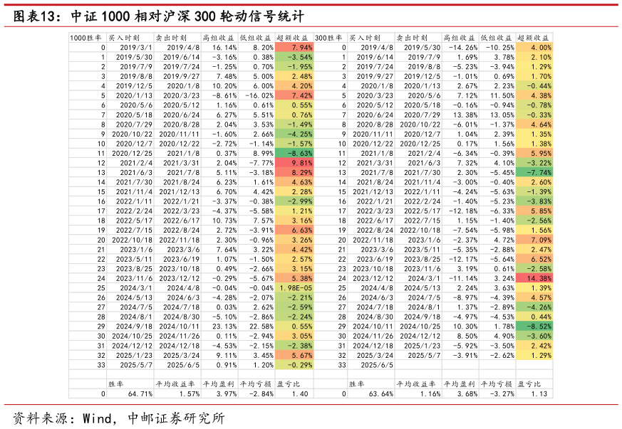 请问一下中证 1000 相对沪深 300 轮动信号统计