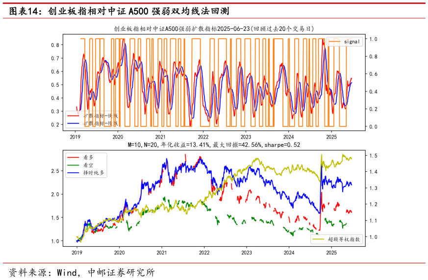 你知道创业板指相对中证 A500 强弱双均线法回测