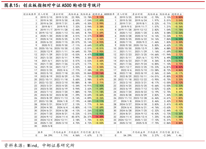 一起讨论下创业板指相对中证 A500 轮动信号统计