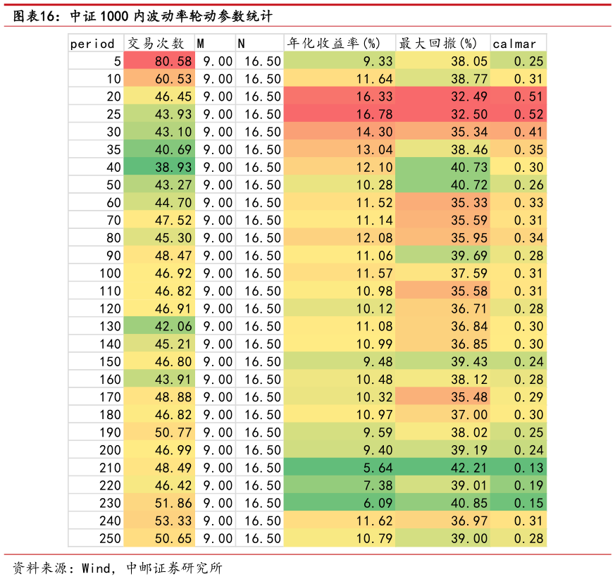 你知道中证 1000 内波动率轮动参数统计