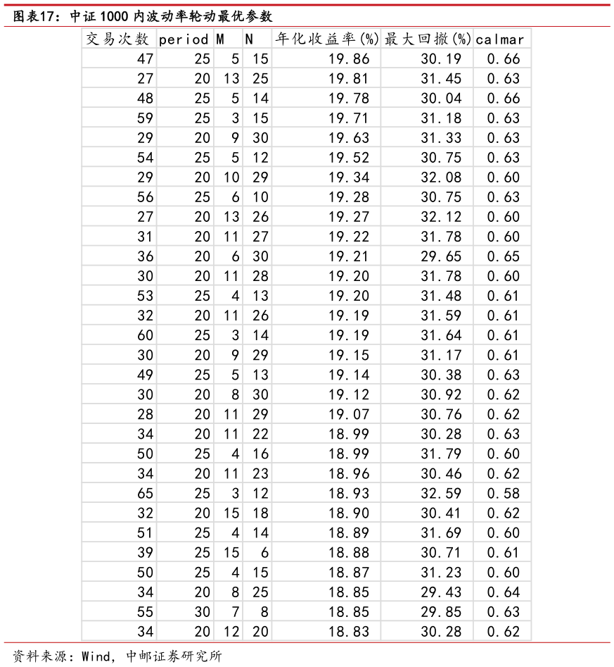 咨询大家中证 1000 内波动率轮动最优参数