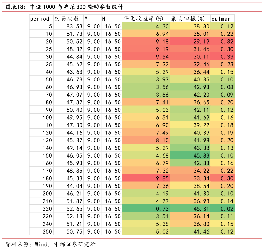 想问下各位网友中证 1000 与沪深 300 轮动参数统计