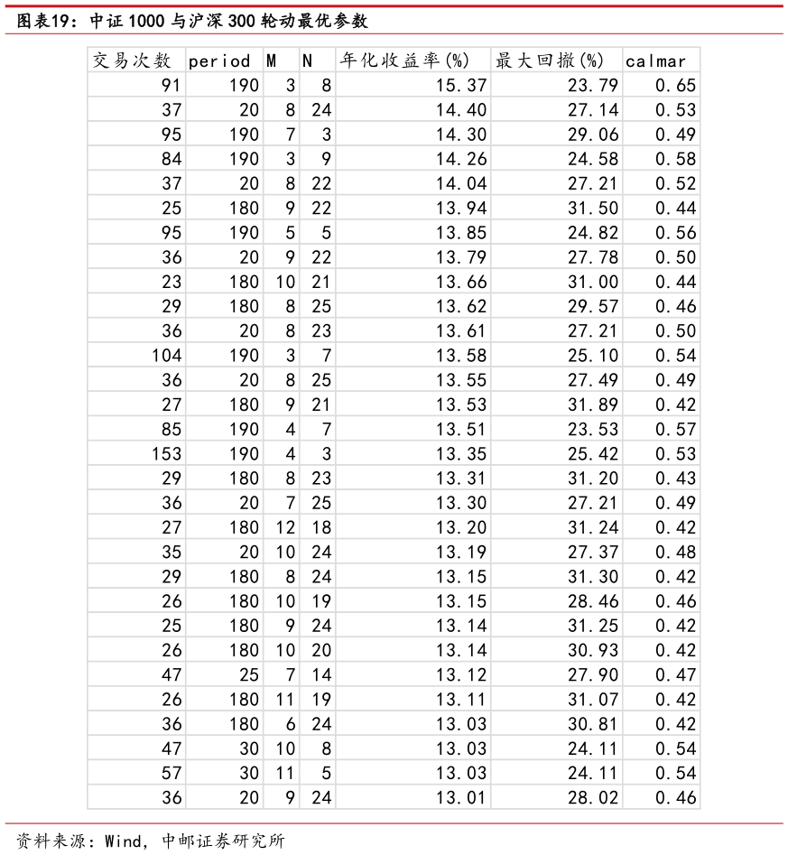 咨询大家中证 1000 与沪深 300 轮动最优参数