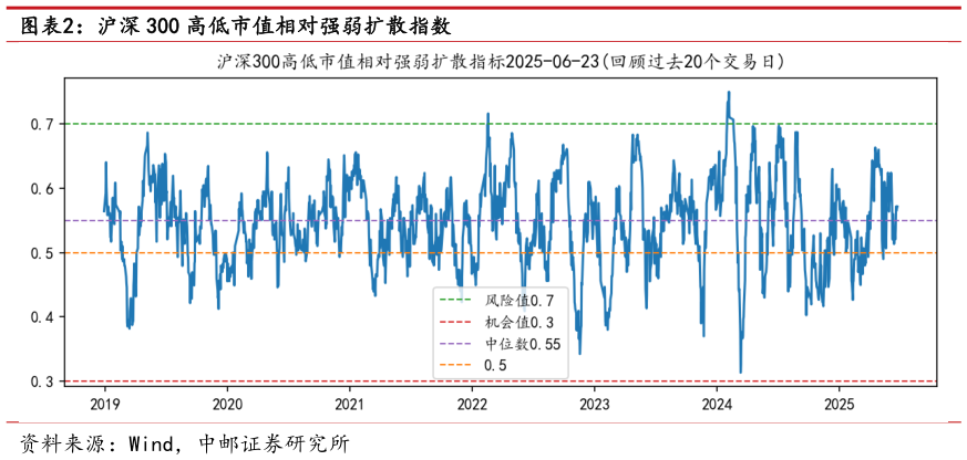 谁知道沪深 300 高低市值相对强弱扩散指数