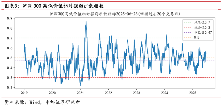 如何了解沪深 300 高低价值相对强弱扩散指数