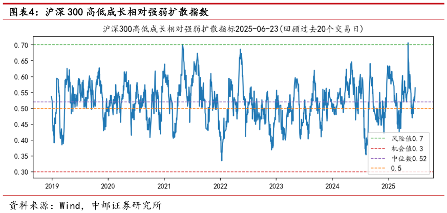 各位网友请教一下沪深 300 高低成长相对强弱扩散指数