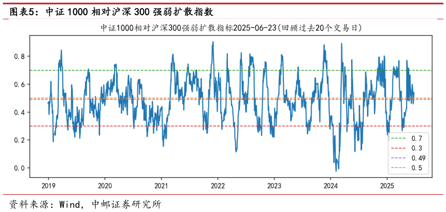 如何解释中证 1000 相对沪深 300 强弱扩散指数
