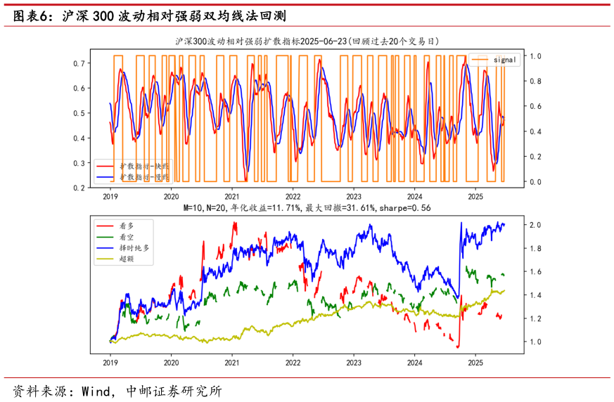如何了解沪深 300 波动相对强弱双均线法回测