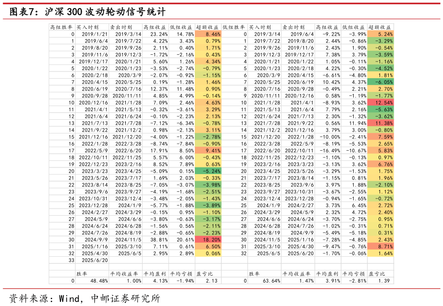 你知道沪深 300 波动轮动信号统计