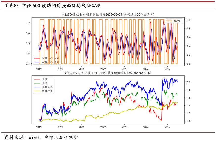 如何看待中证 500 波动相对强弱双均线法回测