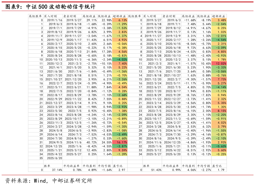 如何解释中证 500 波动轮动信号统计