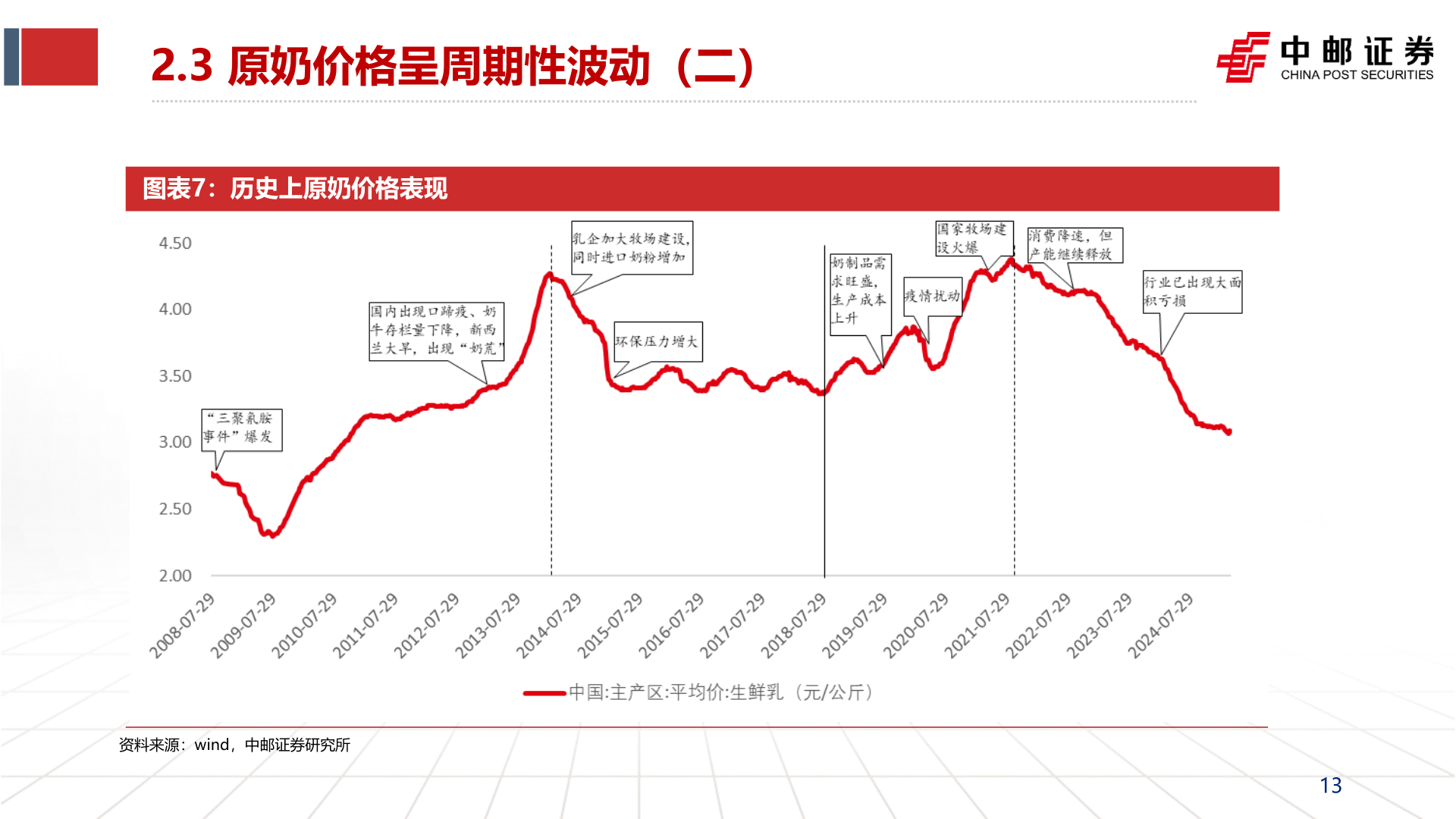 如何了解2.3 原奶价格呈周期性波动（二）?