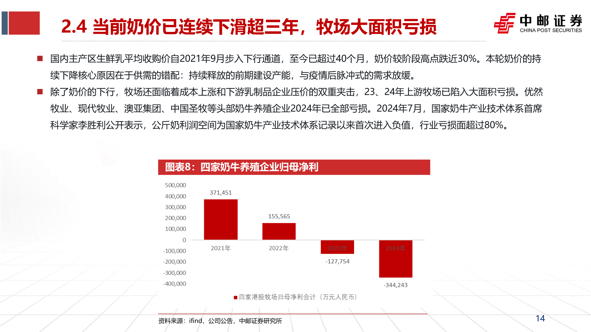 我想了解一下2.4 当前奶价已连续下滑超三年，牧场大面积亏损?
