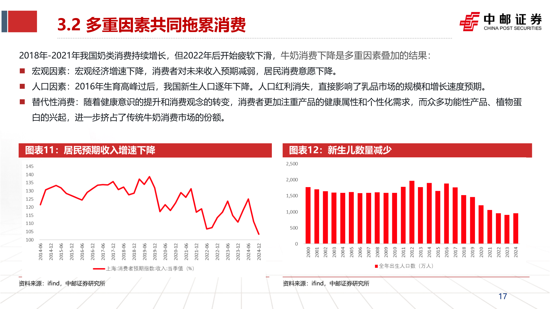 如何了解3.2 多重因素共同拖累消费?