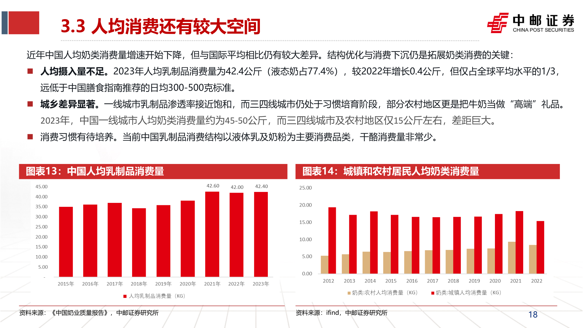 如何了解3.3 人均消费还有较大空间?