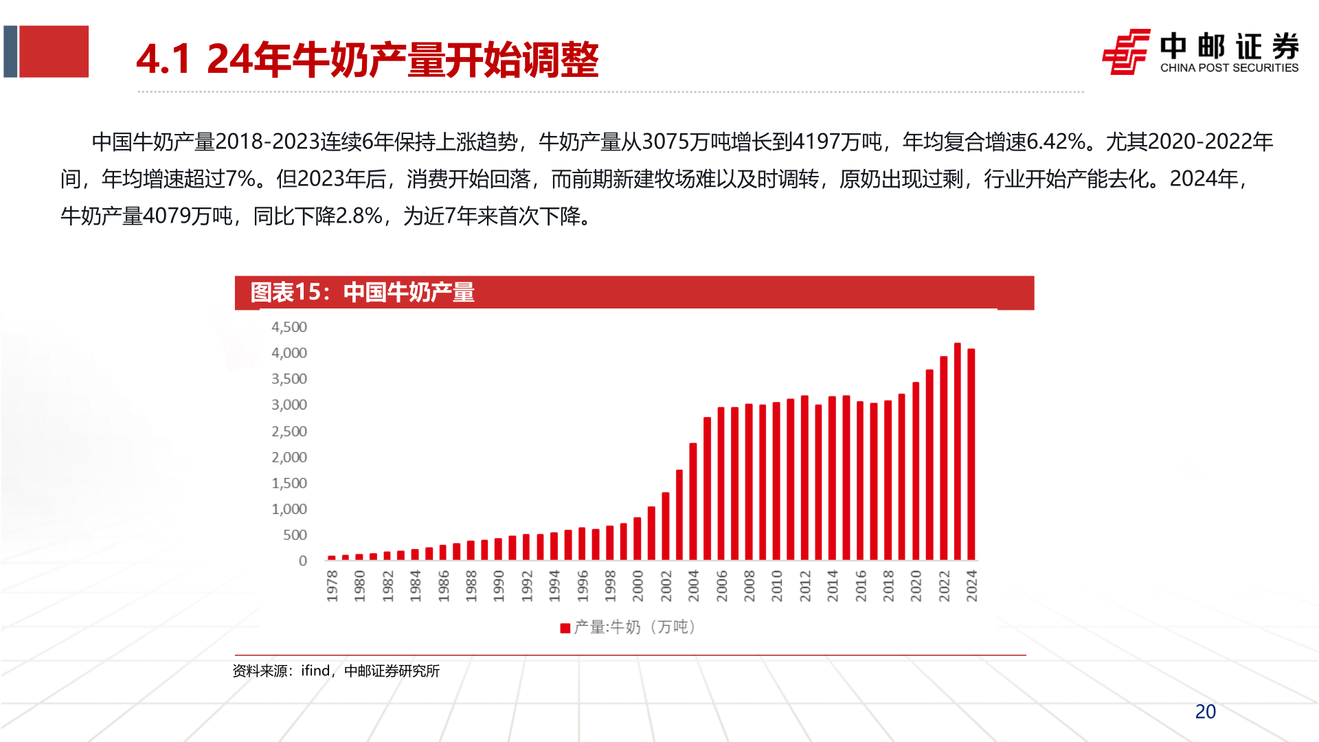 如何才能4.1 24年牛奶产量开始调整?