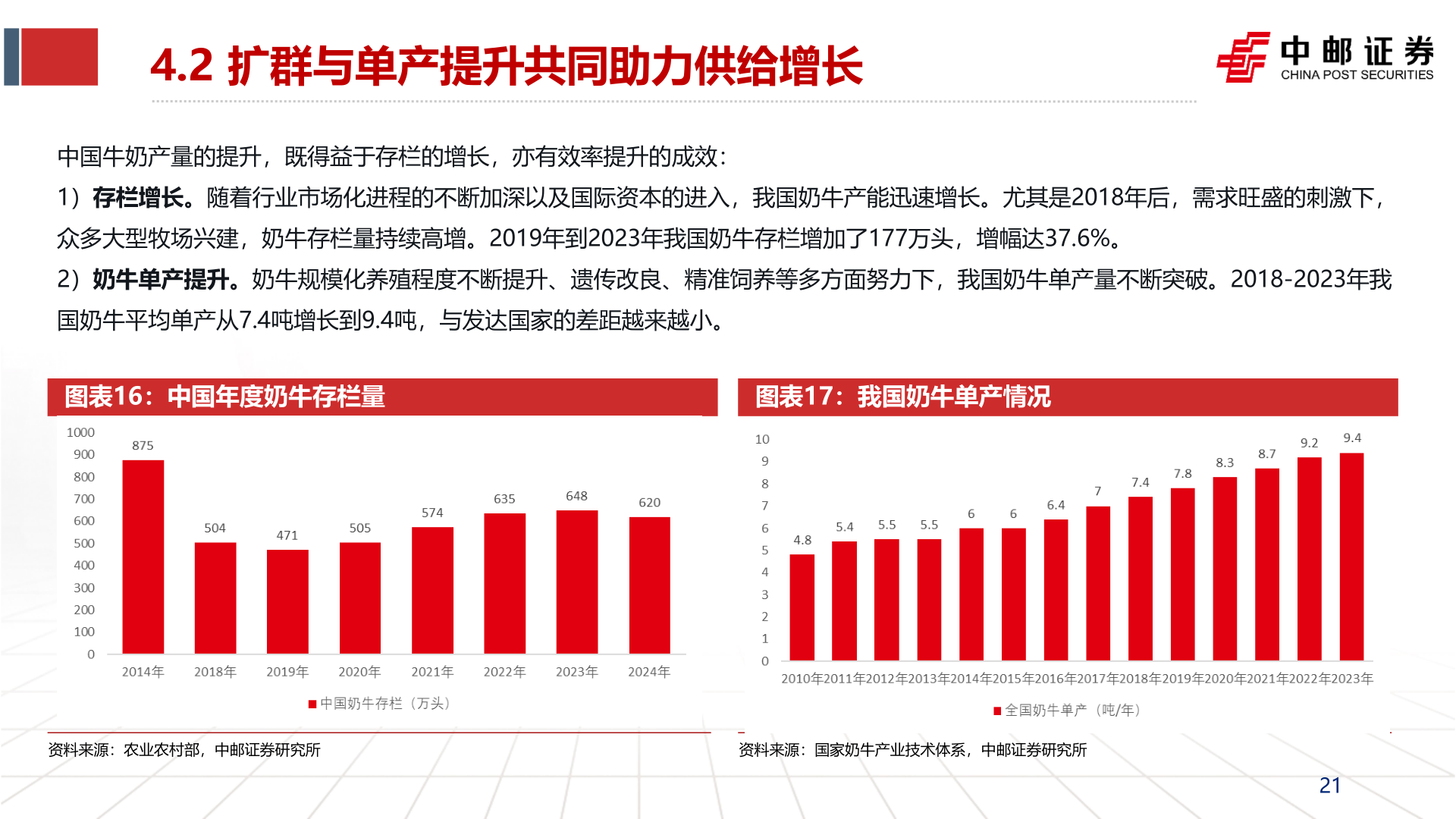你知道4.2 扩群与单产提升共同助力供给增长?