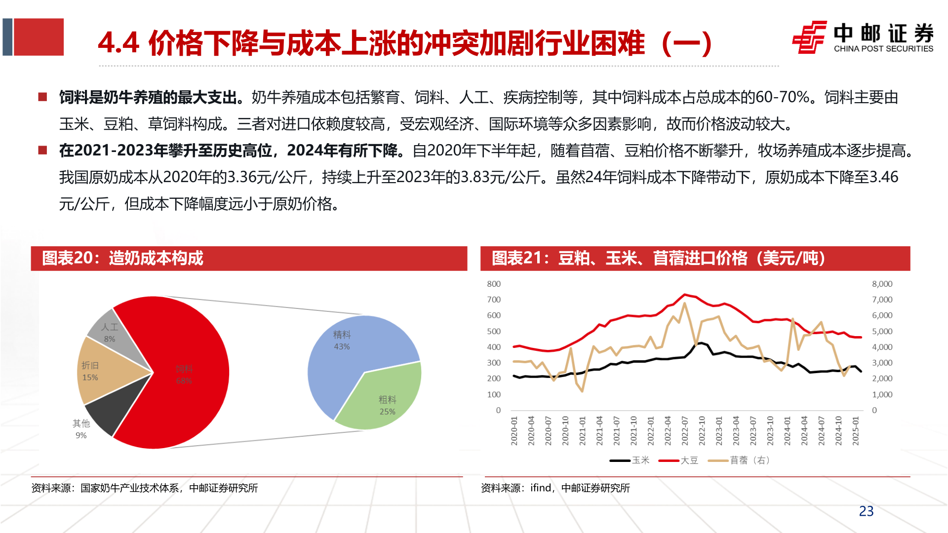 如何看待4.4 价格下降与成本上涨的冲突加剧行业困难（一）?