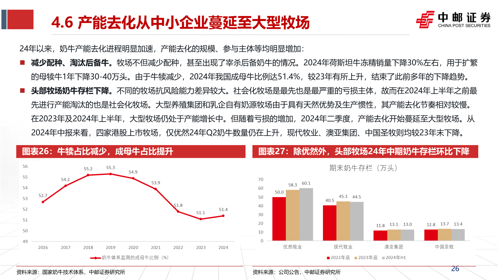 咨询大家4.6 产能去化从中小企业蔓延至大型牧场?