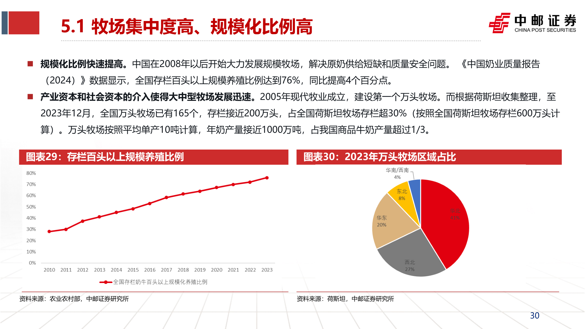 如何才能5.1 牧场集中度高、规模化比例高?