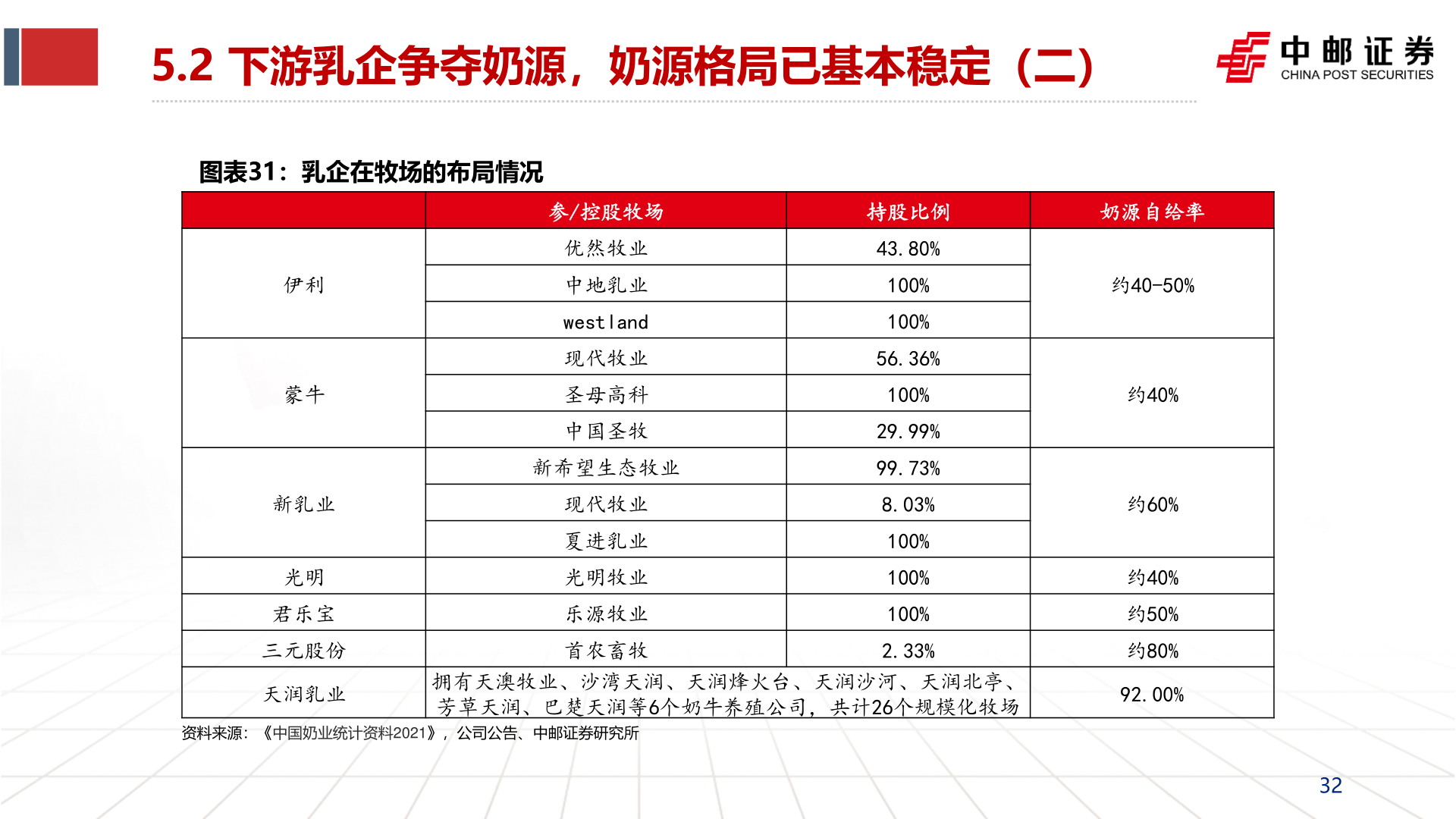 请问一下5.2 下游乳企争夺奶源，奶源格局已基本稳定（二）?