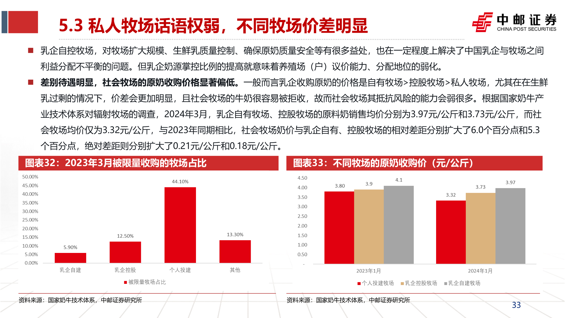 如何了解5.3 私人牧场话语权弱，不同牧场价差明显?