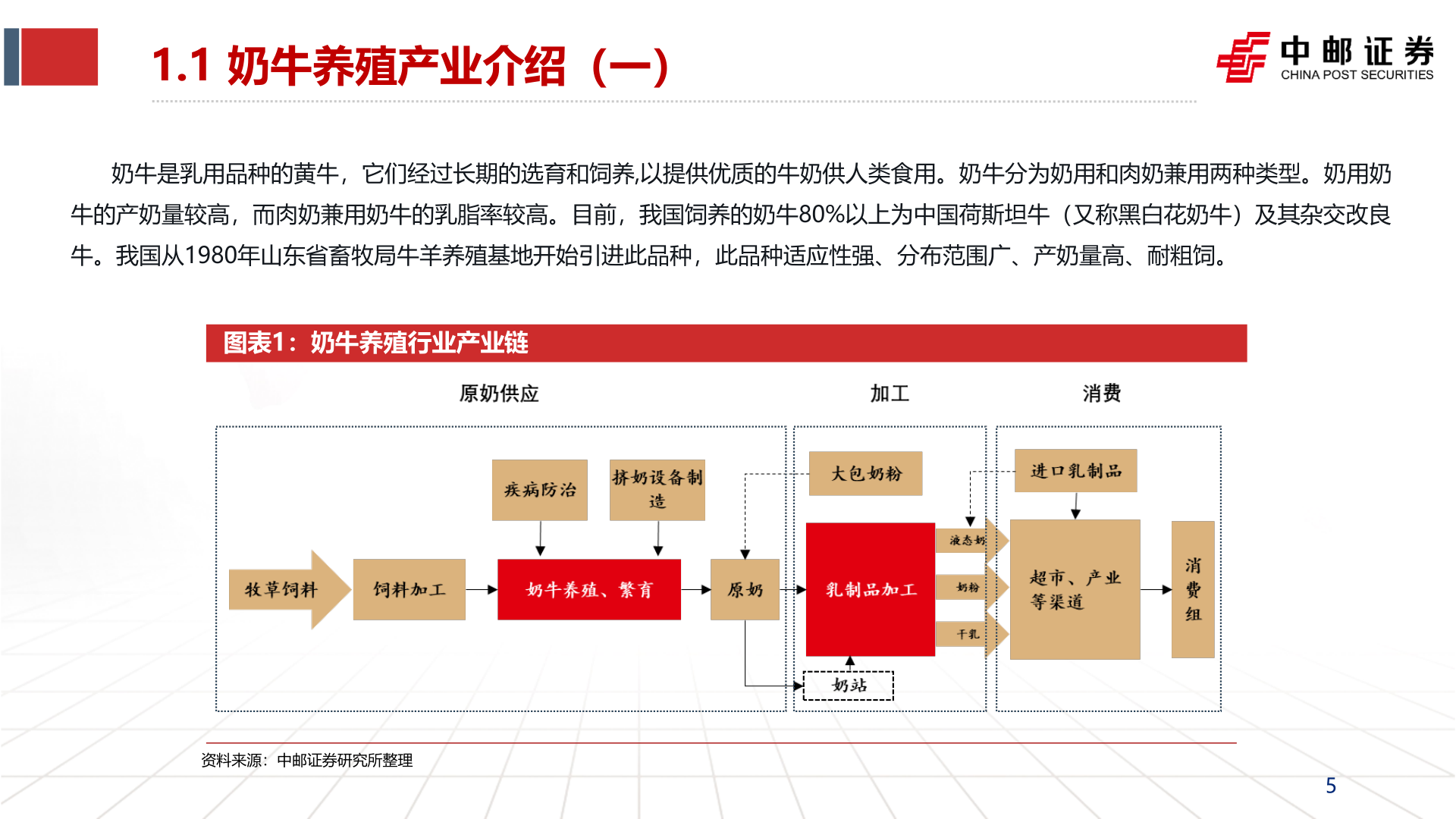 如何才能1.1 奶牛养殖产业介绍（一）?