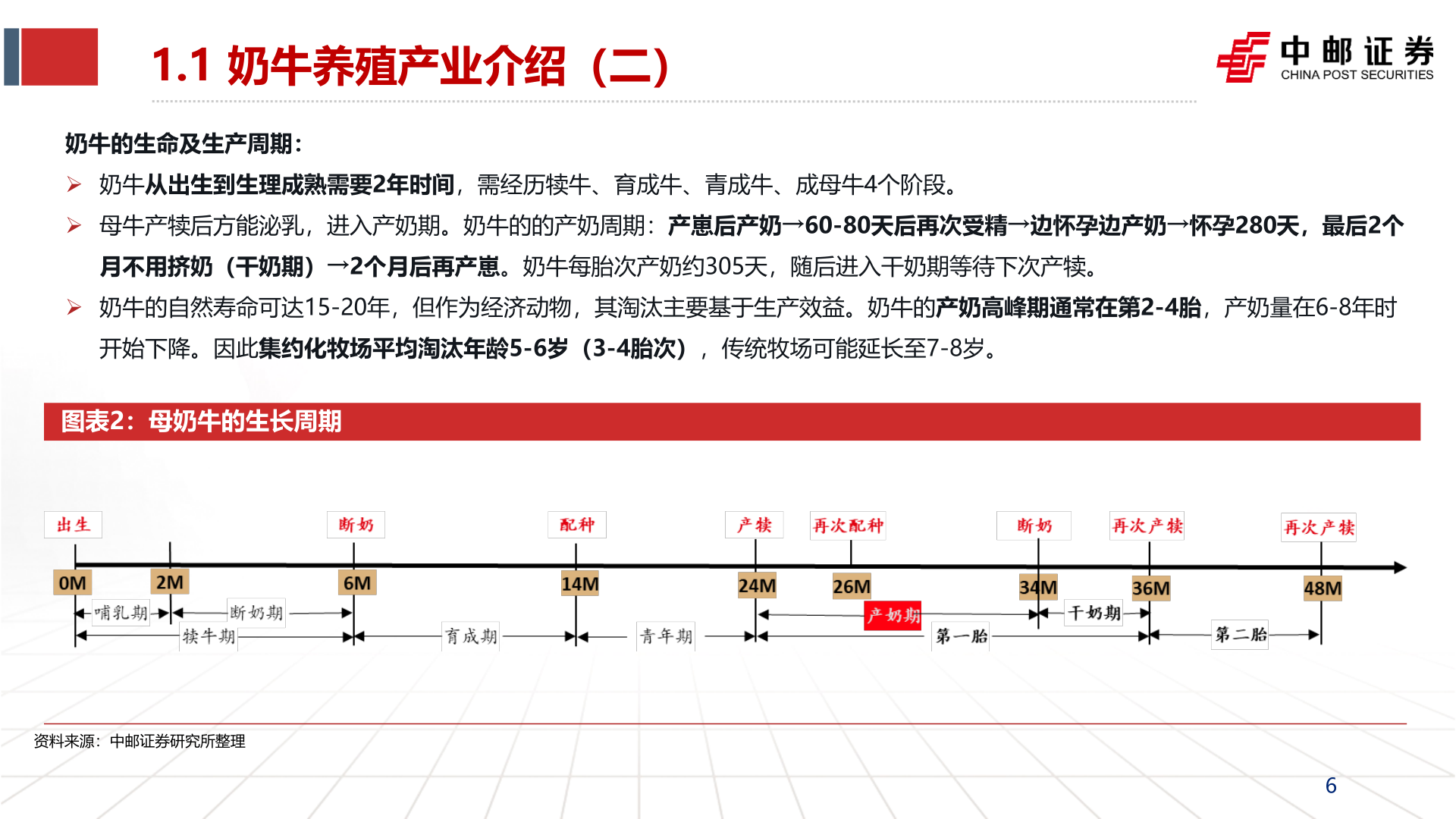 如何解释1.1 奶牛养殖产业介绍（二）?