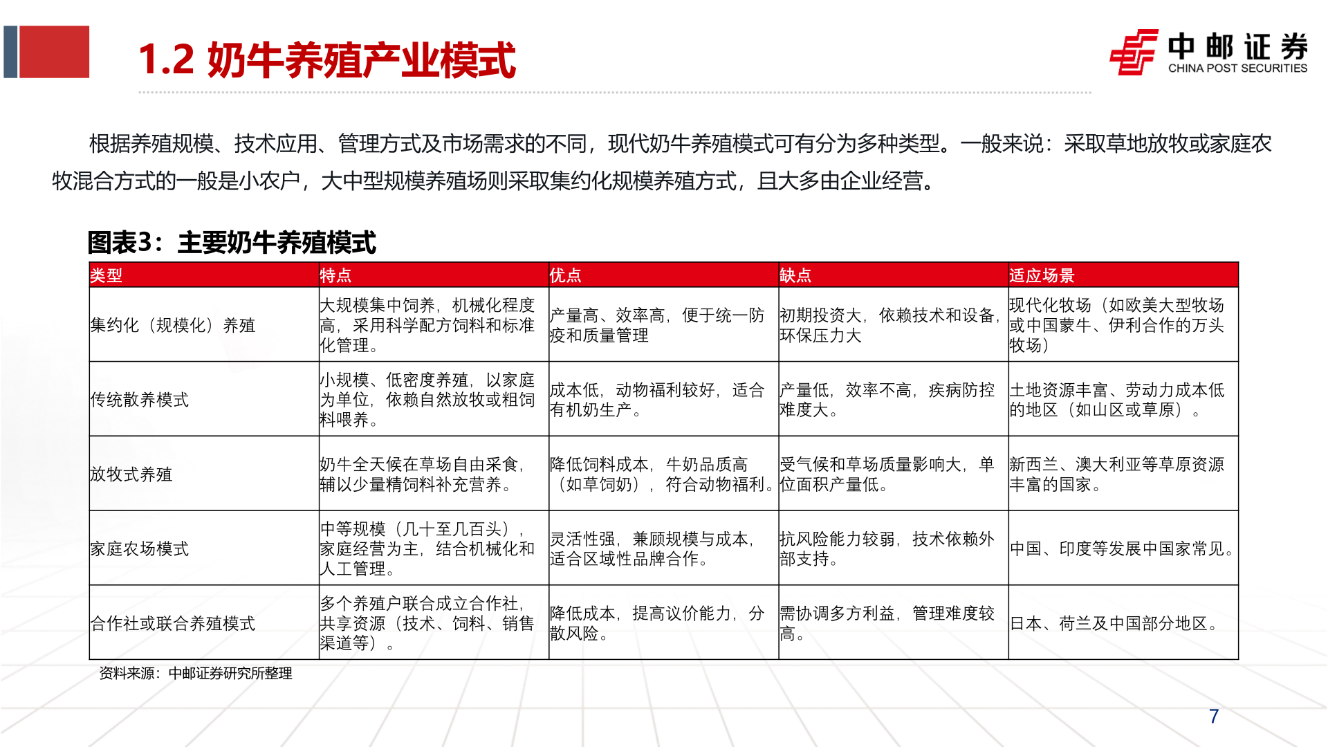 如何了解1.2 奶牛养殖产业模式?