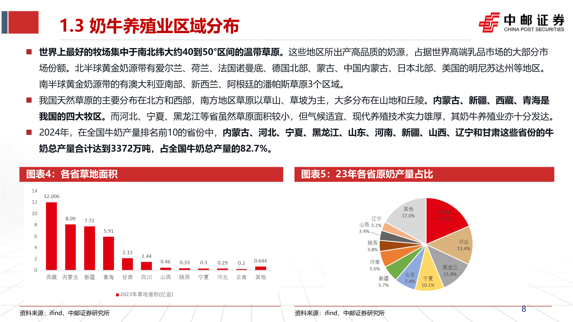 想问下各位网友1.3 奶牛养殖业区域分布?