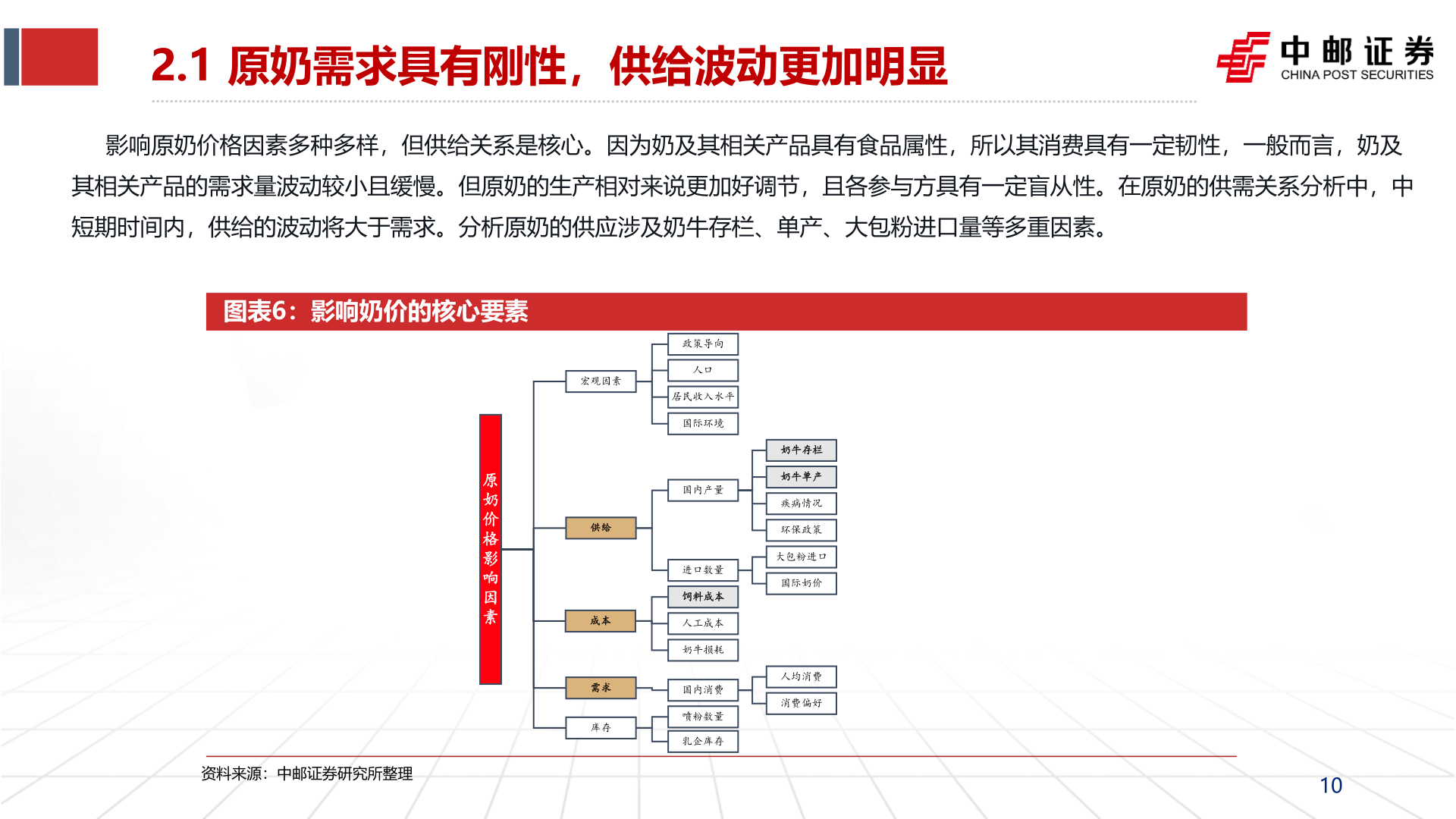 如何解释2.1 原奶需求具有刚性，供给波动更加明显?