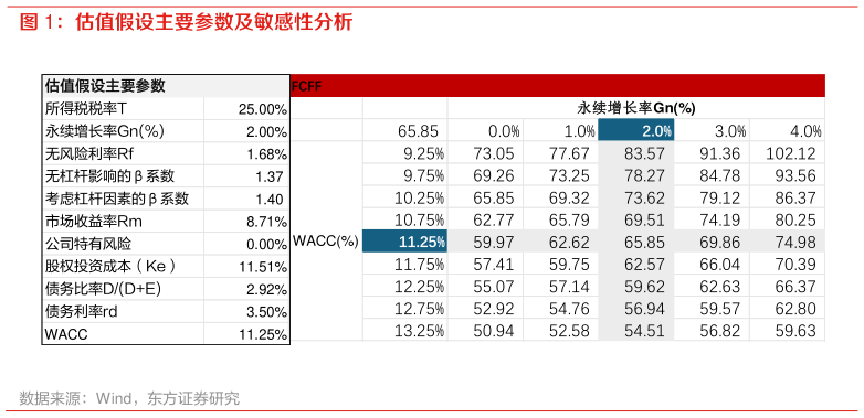 如何了解估值假设主要参数及敏感性分析