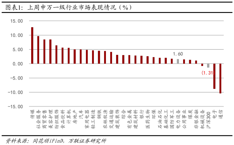 如何看待上周申万一级行业市场表现情况（%）