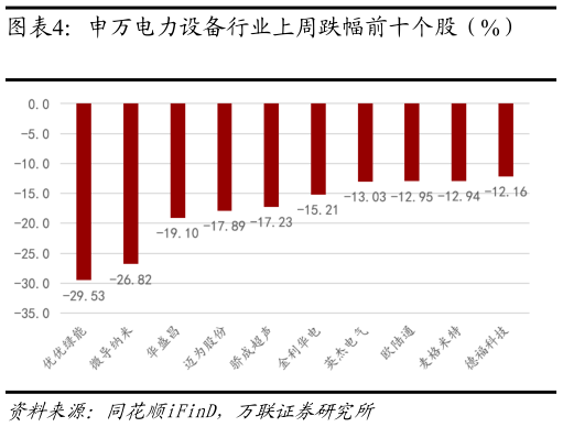 一起讨论下申万电力设备行业上周跌幅前十个股（%）